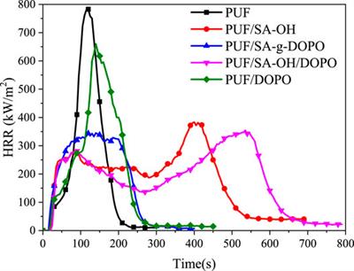Improvement of Flame Retardancy of Polyurethane Foam Using DOPO-Immobilized Silica Aerogel